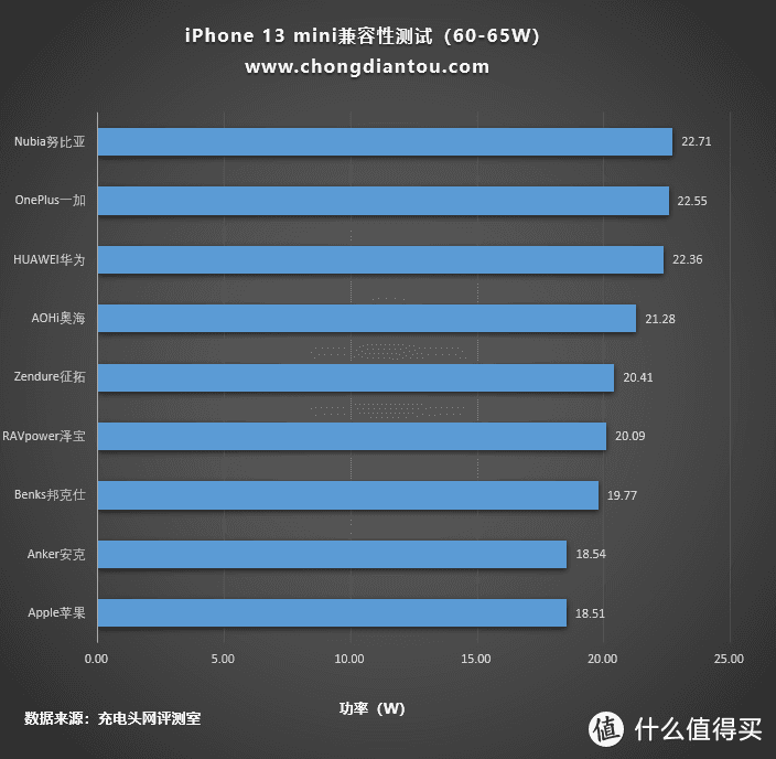 iPhone 13 mini充电兼容性测试：充电功率小幅上涨，耗时不变