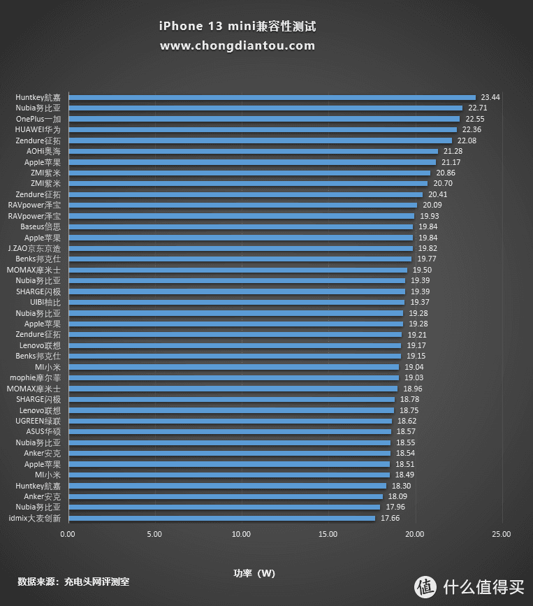iPhone 13 mini充电兼容性测试：充电功率小幅上涨，耗时不变