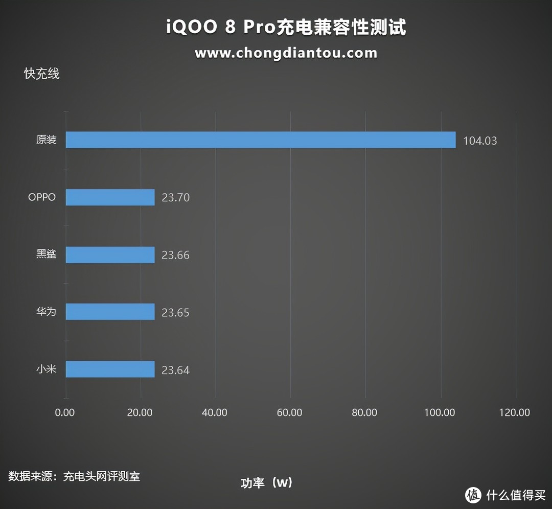 百瓦快充对数据线有何要求，实测不同厂家6A数据线能不能混用！