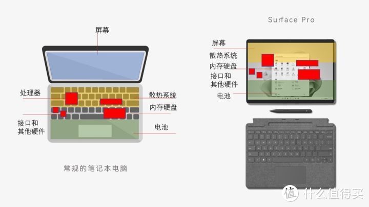 微软Surface Pro 8评测，十年进化，这次或许达到很多人的期望了