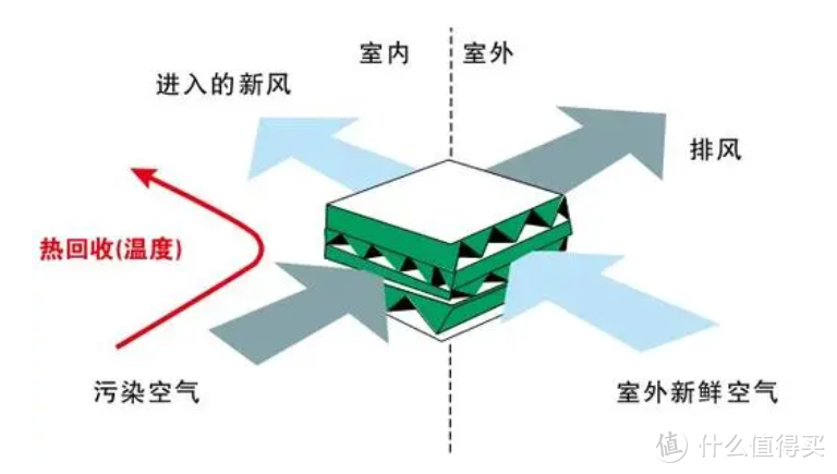 全屋家电攻略 篇八：什么是新风，全屋新风壁挂新风怎么选，哪些新风作业可以抄，有关新风的那些事~