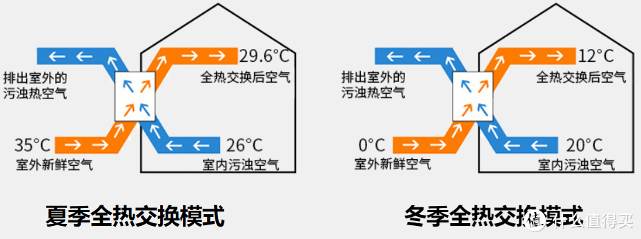 全屋家电攻略 篇八：什么是新风，全屋新风壁挂新风怎么选，哪些新风作业可以抄，有关新风的那些事~