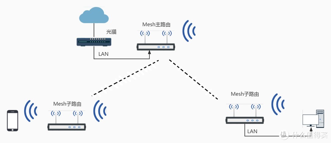 全屋WiFi方案：无线路由Mesh组网篇