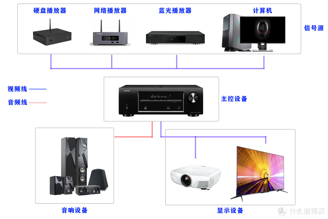 从原理、布线到设备选型，手把手助你打造万元以内最具性价比的家庭影院