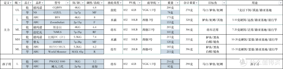 路亚新手的第一套直柄旅行竿-达瓦 7 1/2便携旅行竿