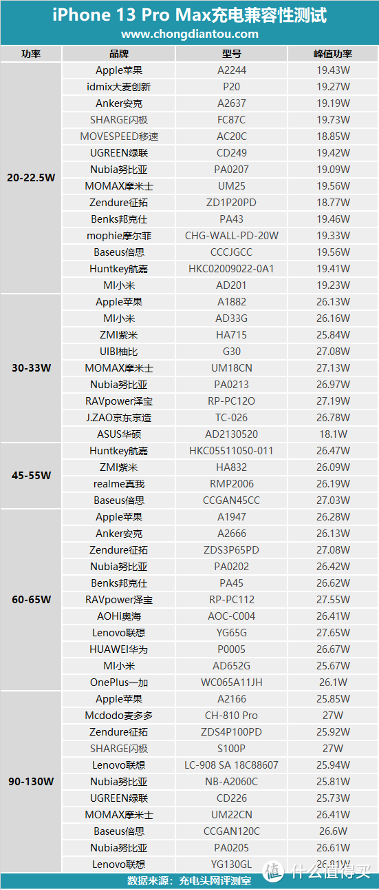 27W+充电功率~iPhone 13 Pro Max 的兼容性评测