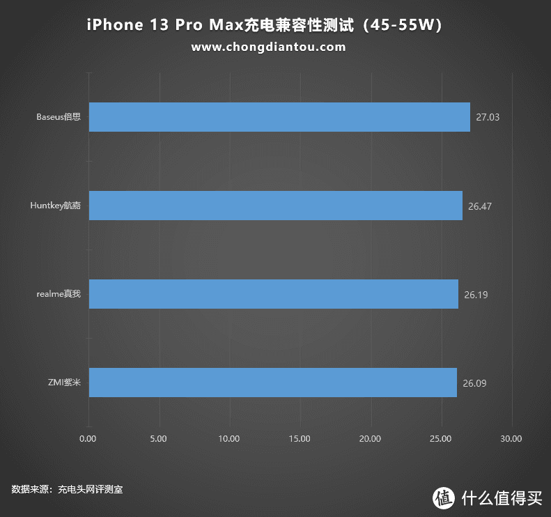 27W+充电功率~iPhone 13 Pro Max 的兼容性评测