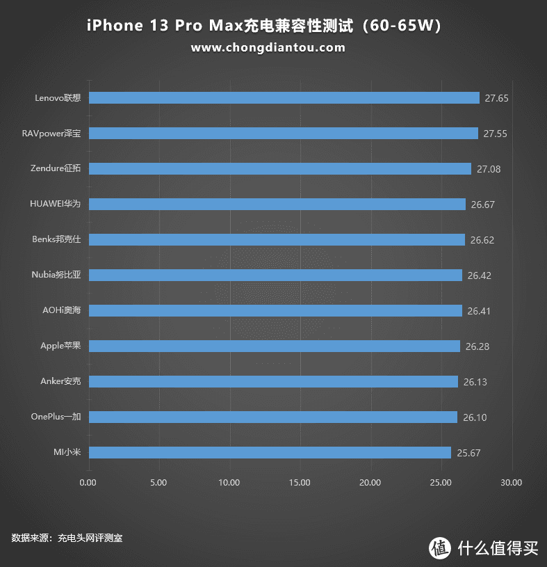 27W+充电功率~iPhone 13 Pro Max 的兼容性评测