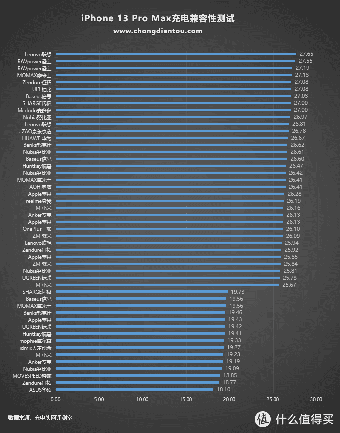 27W+充电功率~iPhone 13 Pro Max 的兼容性评测
