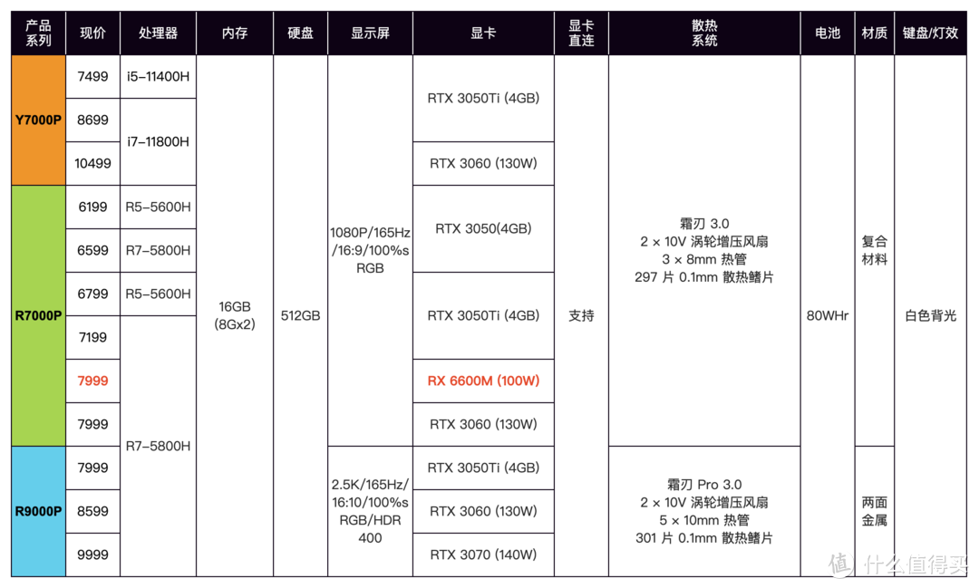 联想拯救者 R7000P 列装 RX 6600M 有多强？年度 3A 真香游戏本正式登场