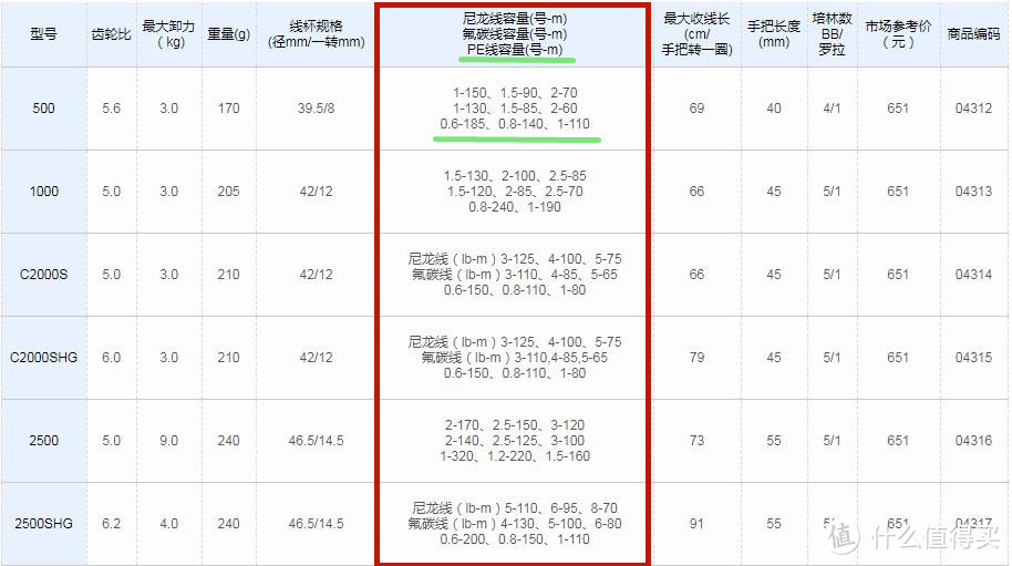 我认为还是纺车轮更适合路亚新手—好口碑纺车轮选购推荐