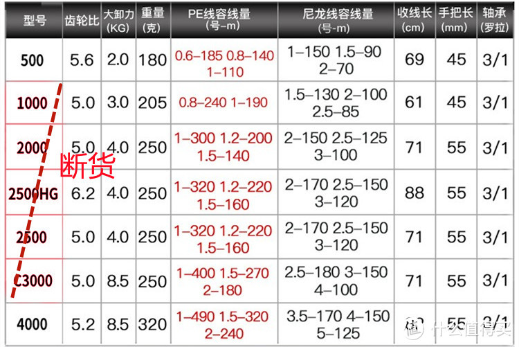 我认为还是纺车轮更适合路亚新手—好口碑纺车轮选购推荐