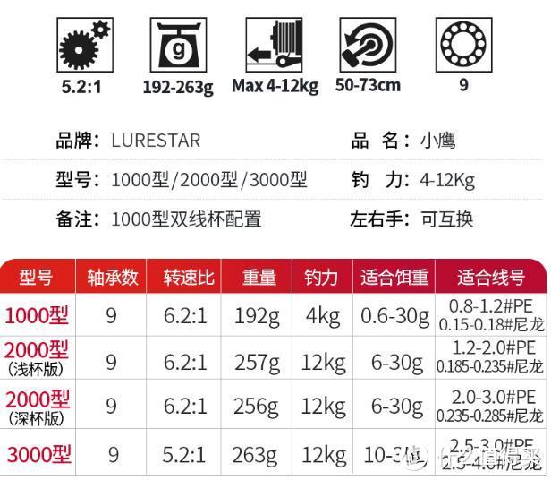 我认为还是纺车轮更适合路亚新手—好口碑纺车轮选购推荐