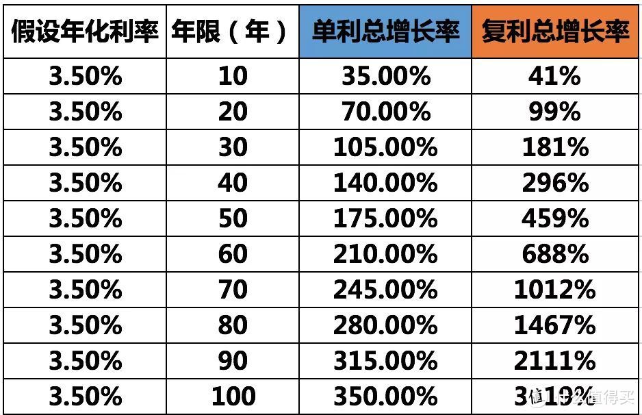 如圖所示▼:但是單利跟複利有一定區別,複利是利滾利,利息持續生利.