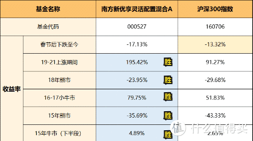 南方新优享000527基金怎么样？每年都能踩到热度，运气还是实力？