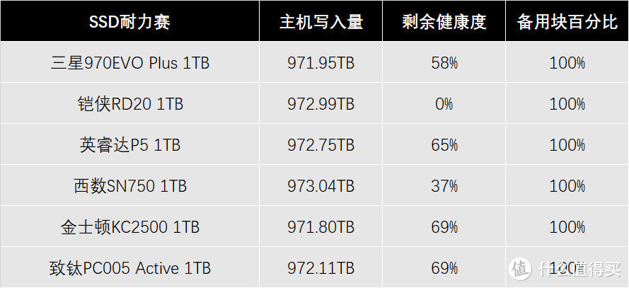 970TB写入：SSD耐力赛第四周战况