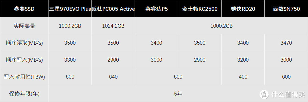 970TB写入：SSD耐力赛第四周战况