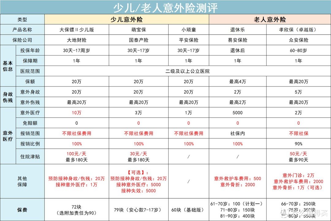 这可能是今年年末最重要的保险建议