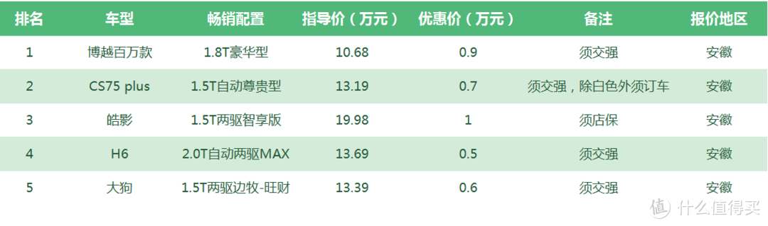 安徽二级行情：车贩子兼做B站up主，网络客户散布全国到处跑