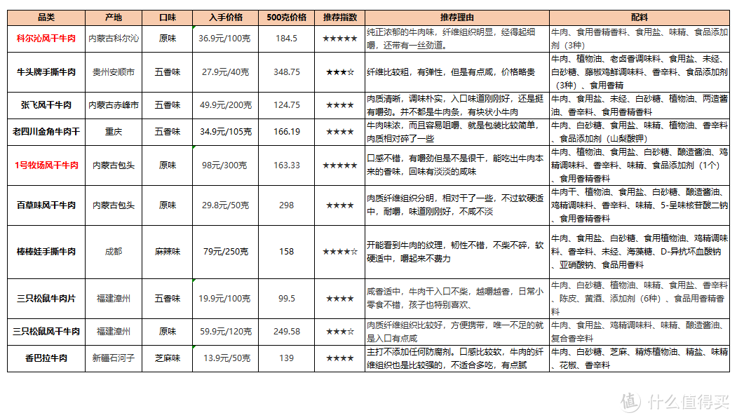 长知识！货真价实牛肉干选购指南，10款可以闭眼入，7款不推荐，看看都有哪些吧~