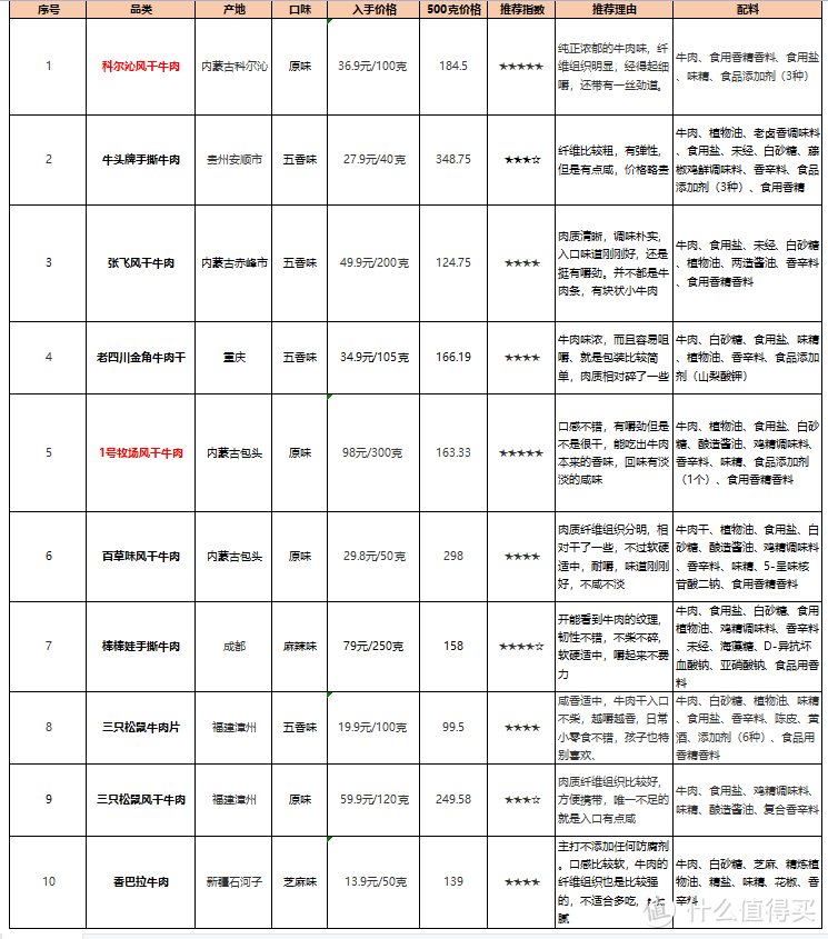 长知识！货真价实牛肉干选购指南，10款可以闭眼入，7款不推荐，看看都有哪些吧~