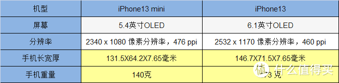 iphone13与iphone13mini如何选择？