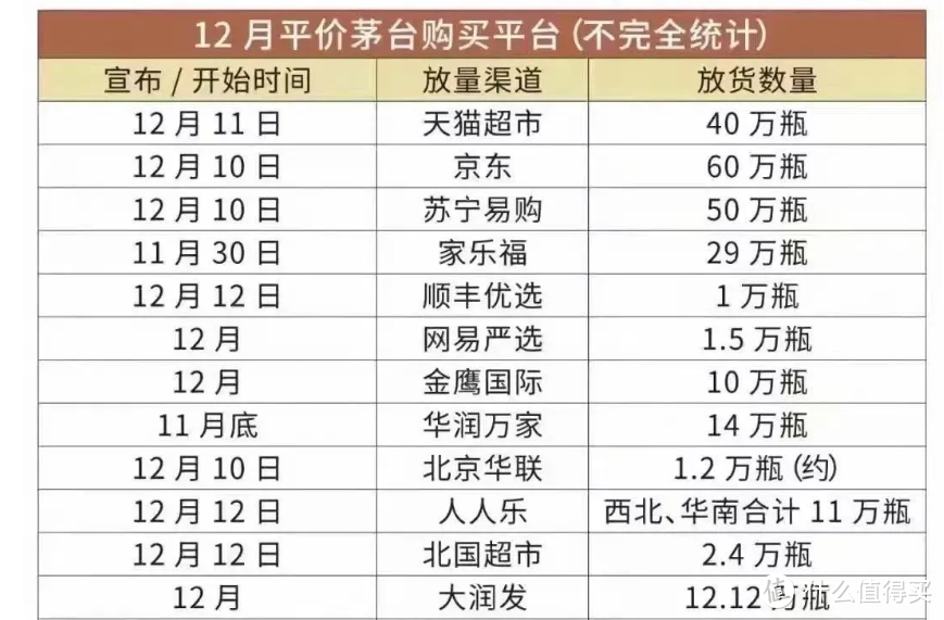 12月放量会达到240万飞天茅台？ 双十二前茅台教程，  机场云商和贵高速开放积分， 必须收藏