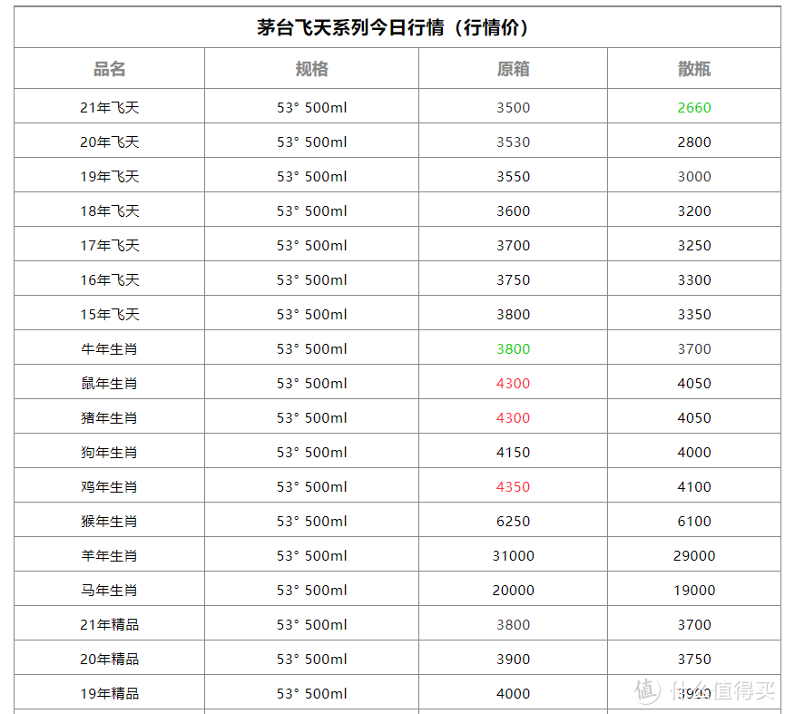 12月放量会达到240万飞天茅台？ 双十二前茅台教程，  机场云商和贵高速开放积分， 必须收藏