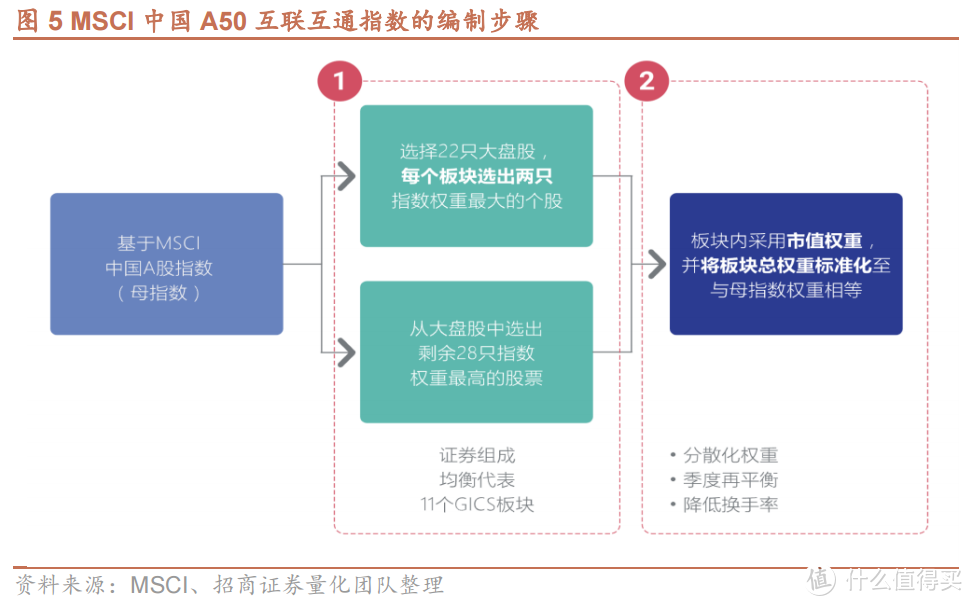 最近很火的MSCI中国A50ETF，到底怎么样？