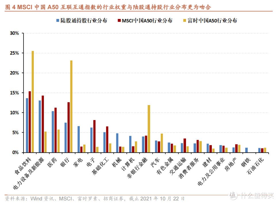最近很火的MSCI中国A50ETF，到底怎么样？