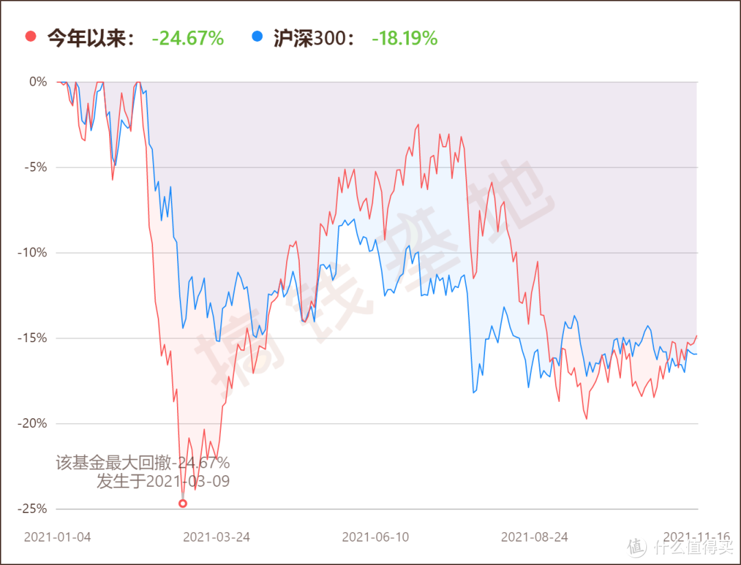 嘉实泰和混合经理归凯：三季度暴跌15%，基民连夜出逃！