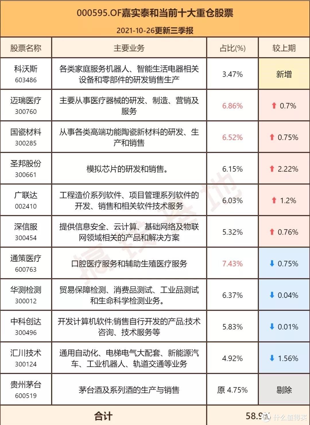 嘉实泰和混合经理归凯：三季度暴跌15%，基民连夜出逃！