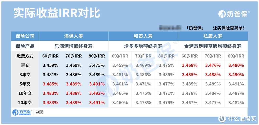 收益稳站第一梯队的乐满满增额终身寿，今天要走了！