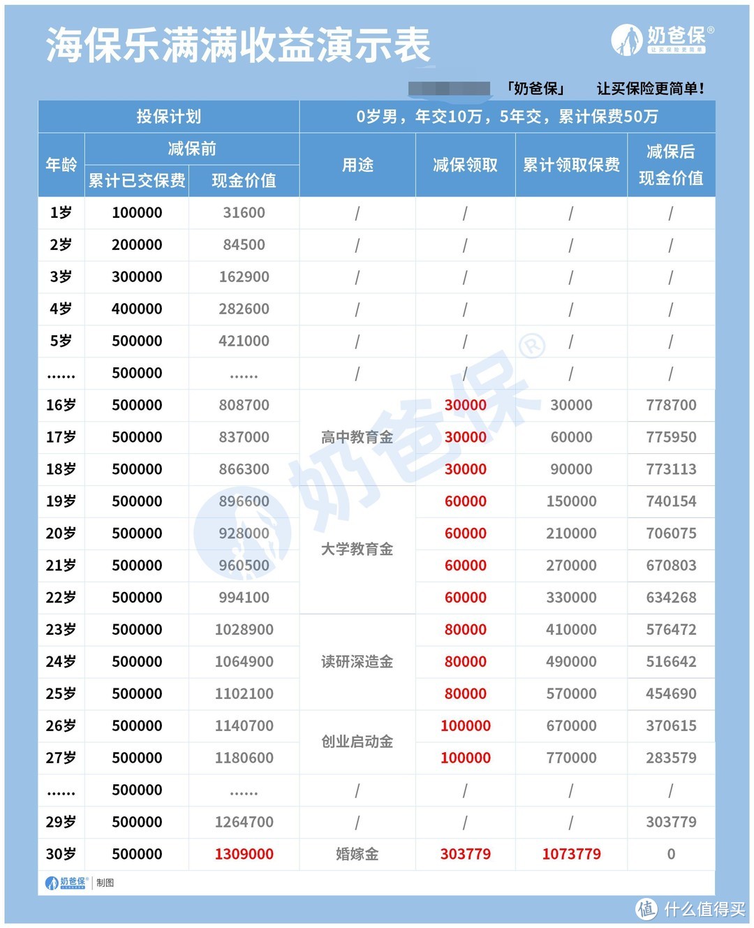 收益稳站第一梯队的乐满满增额终身寿，今天要走了！