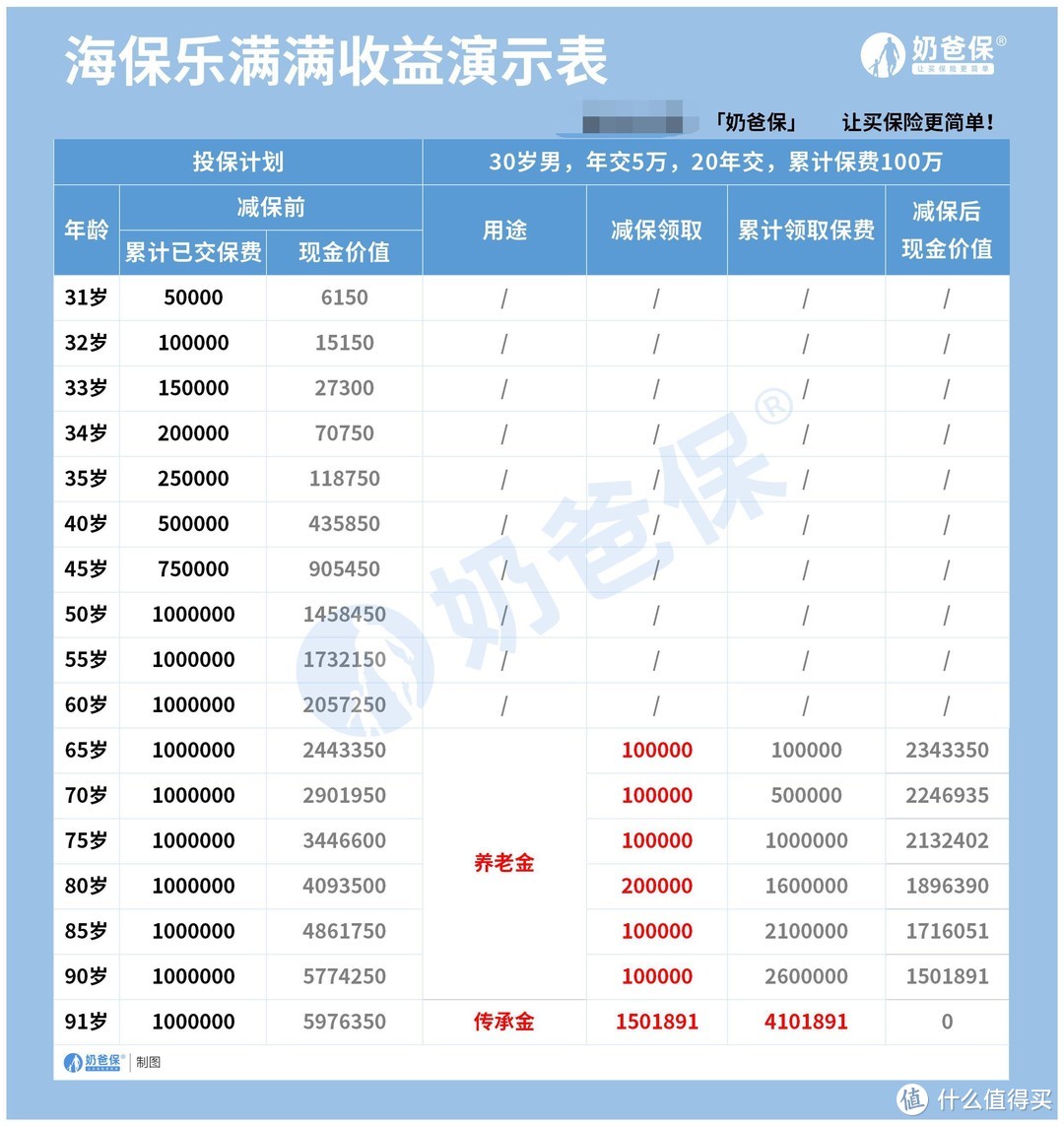 收益稳站第一梯队的乐满满增额终身寿，今天要走了！