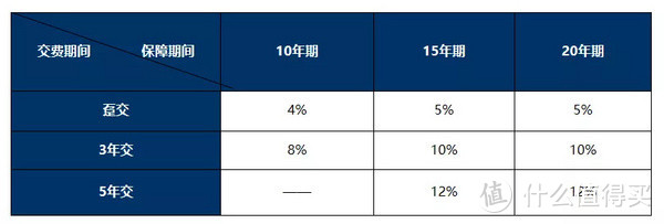 市场稀缺4.025%预定利率的年金险又一款要下架，5年快返，每年1000元起存