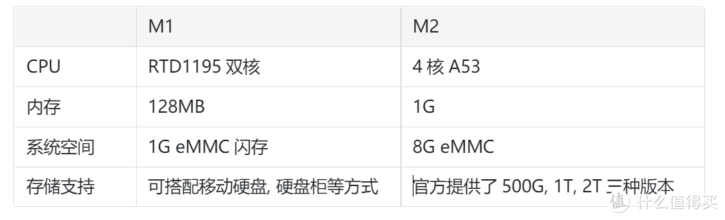 轻NAS产品分享, 雷克沙时光机M2开箱, 改造成支持2.5寸机械硬盘