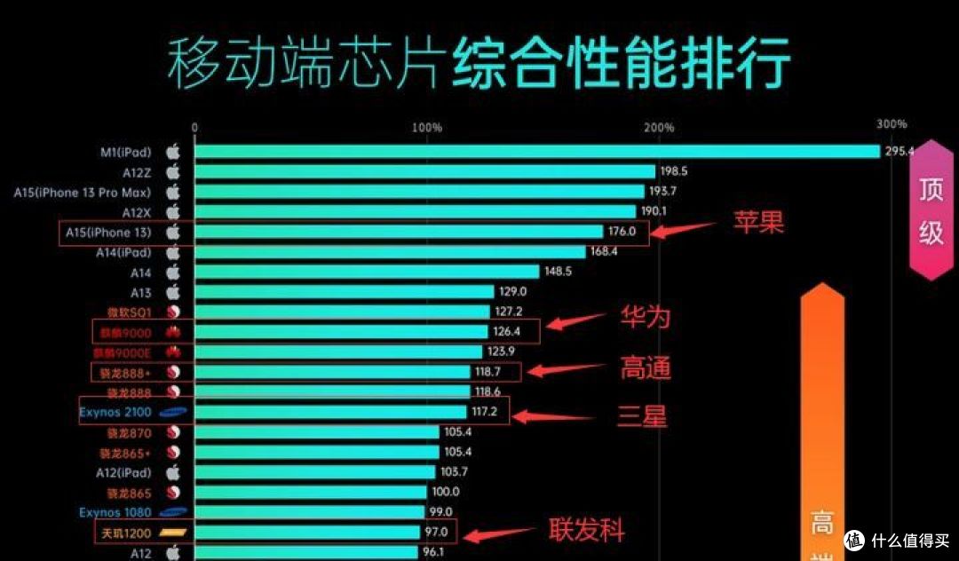 移动芯片排名,cpu与gpu权重各占50%,不包括功耗,ai,isp,基带性能,以