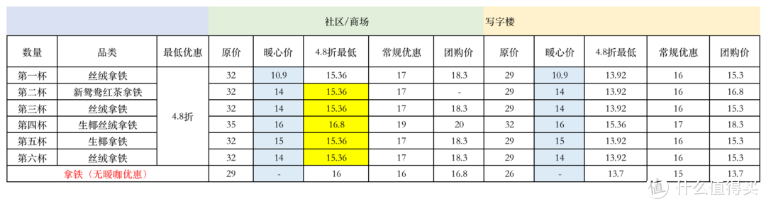 瑞幸咖啡又出新招，11杯暖咖卡杯究竟能省多少钱？会不会被反套路？来自咖啡爱好党的实算分享