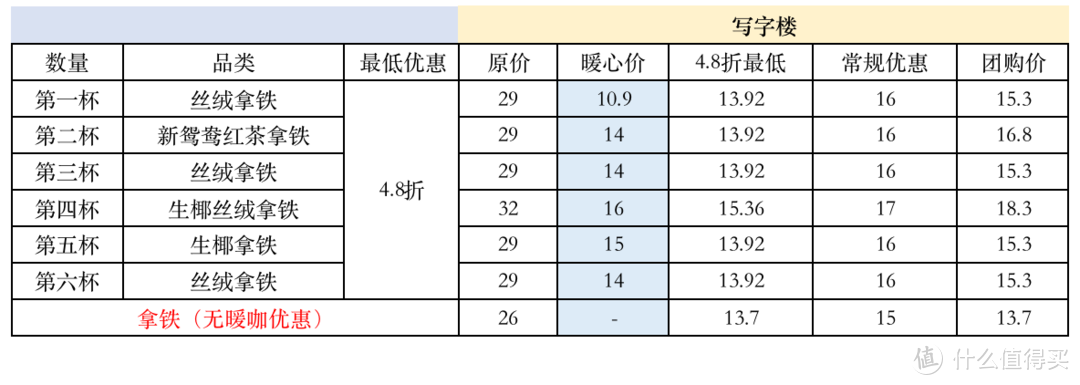 瑞幸咖啡又出新招，11杯暖咖卡杯究竟能省多少钱？会不会被反套路？来自咖啡爱好党的实算分享