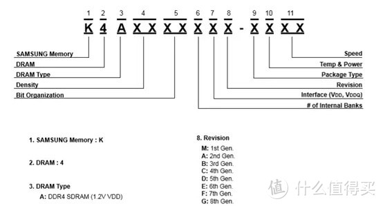 三星内存颗粒 编号规则