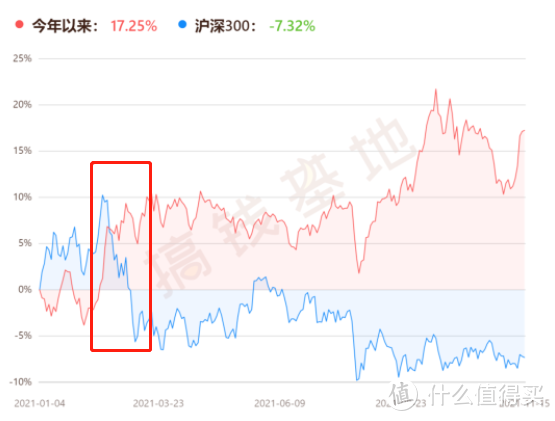 中欧价值发现A：今年涨25%，咸鱼翻身了？！