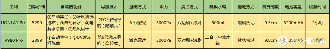 科沃斯、由利、石头、云鲸旗舰新旧机型对比分析，哪款扫地机器人值得入手？2021选购指南及新品推荐