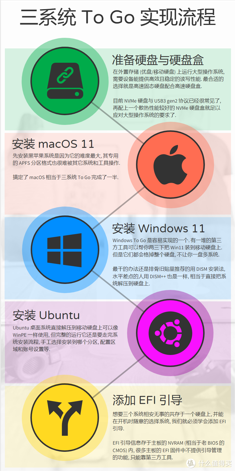 系统安装玩法多: macOS/win11/ubuntu 系统三合一 To Go