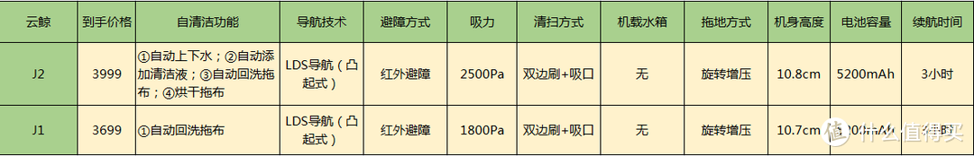 科沃斯、由利、石头、云鲸旗舰新旧机型对比分析，哪款扫地机器人值得入手？2021选购指南及新品推荐