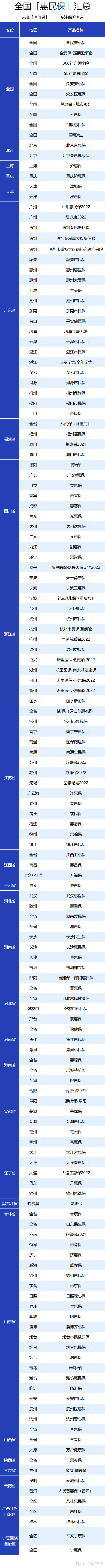 全国147款惠民保盘点！几十块就能保一年，得过大病也能买