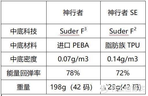 焕然一新多威跑鞋神行者SE是你的菜吗？