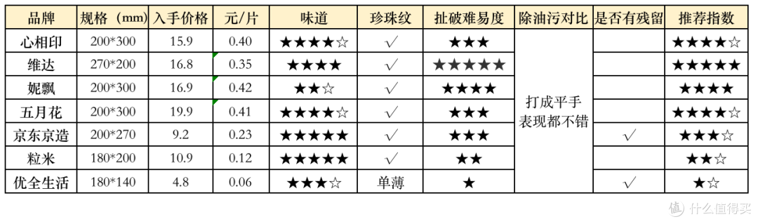 同样是厨房湿纸巾，没想到还有这么大区别？7款常见厨房湿纸巾评测，5款闭眼买，2款不推荐！