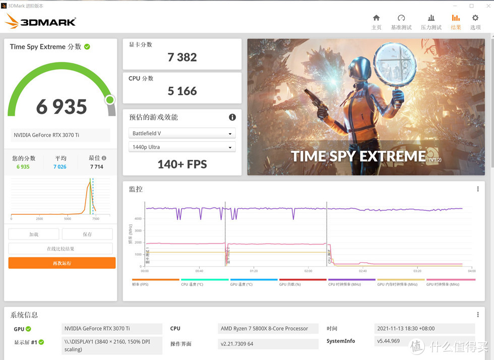 3DMARK TIME SPY EXTREME 的成绩为 6935