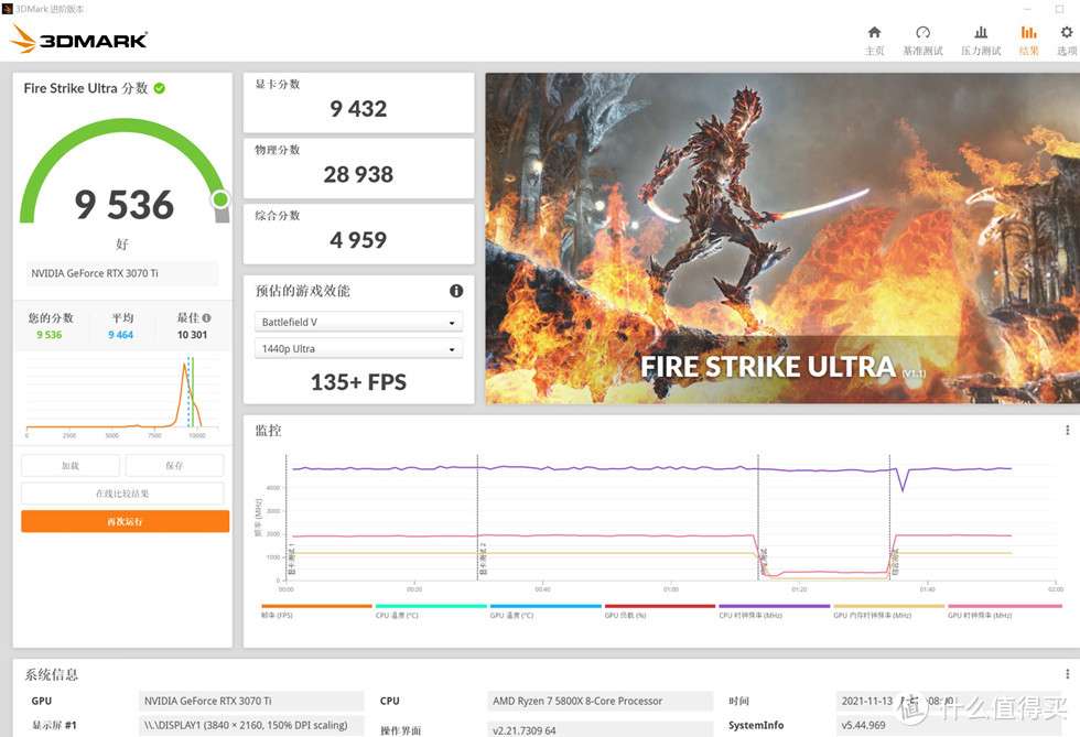 3DMARK FIRE STRIKE ULTRA 的成绩为 9536